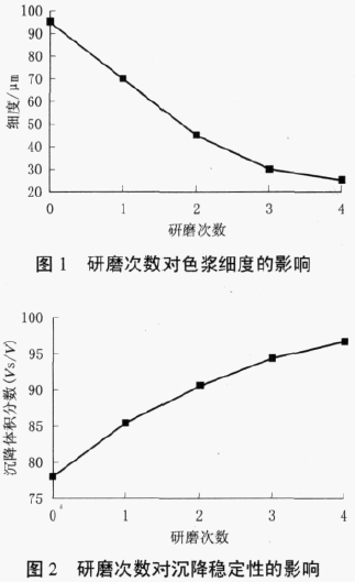 氧化鐵紅色漿 水性色漿 涂料色漿