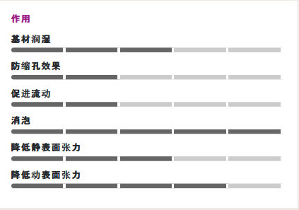贏創(chuàng)(原空氣化學)Surfynol 420非離子消泡潤濕表面活性劑